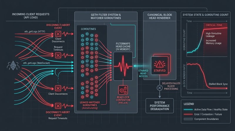 Geth Filter System & Matcher Goroutine Livelock Diagram